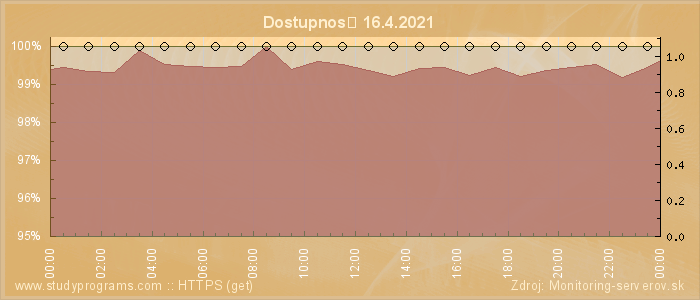 Graf dostupnosti