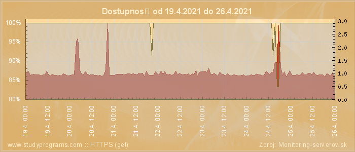 Graf dostupnosti