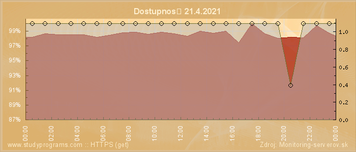 Graf dostupnosti