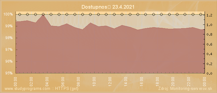 Graf dostupnosti