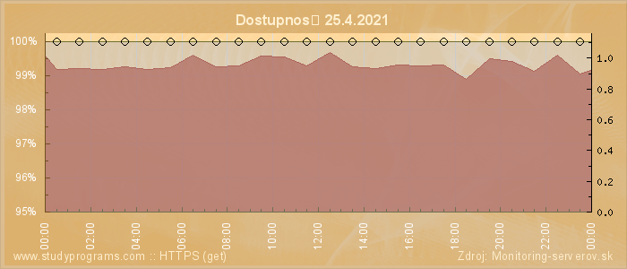 Graf dostupnosti