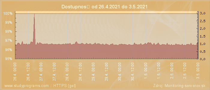 Graf dostupnosti