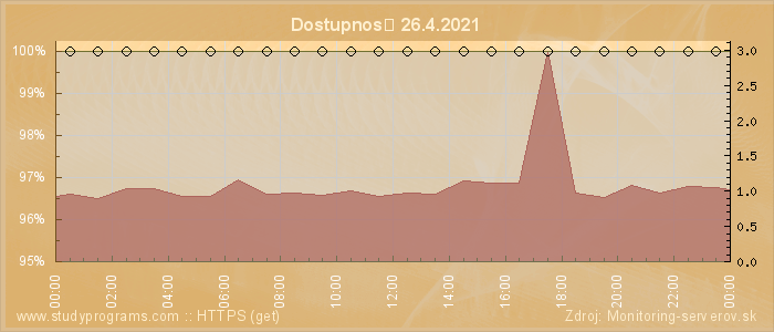 Graf dostupnosti