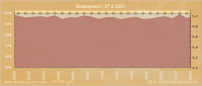 Graf dostupnosti