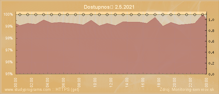 Graf dostupnosti