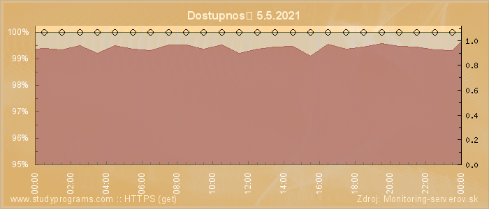 Graf dostupnosti