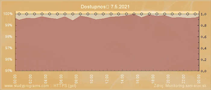 Graf dostupnosti