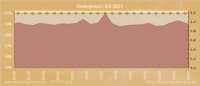 Graf dostupnosti