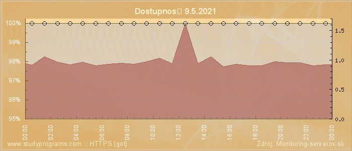 Graf dostupnosti