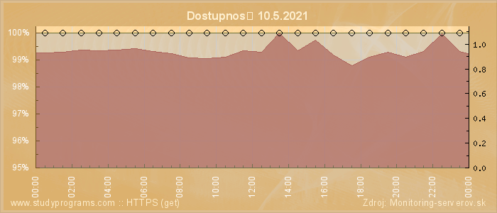 Graf dostupnosti