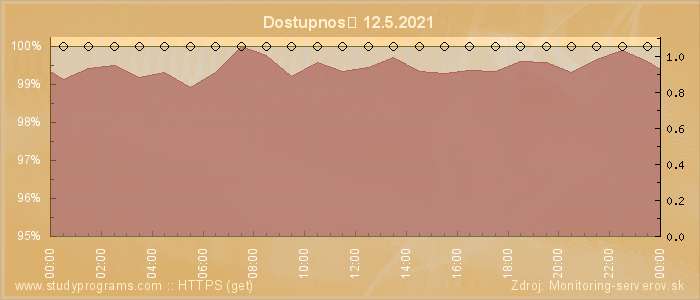 Graf dostupnosti