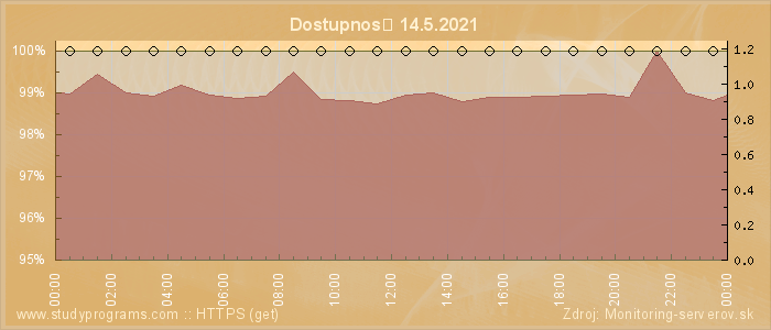 Graf dostupnosti