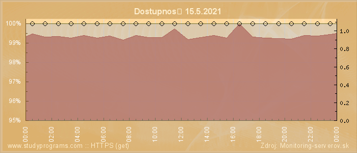 Graf dostupnosti