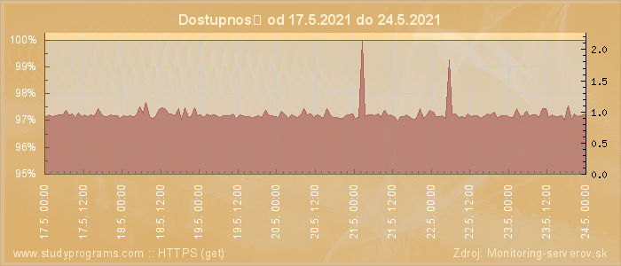 Graf dostupnosti