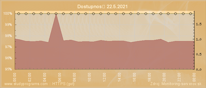 Graf dostupnosti