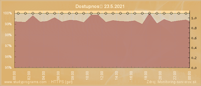 Graf dostupnosti