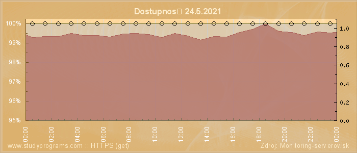 Graf dostupnosti