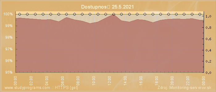 Graf dostupnosti