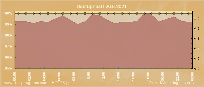 Graf dostupnosti