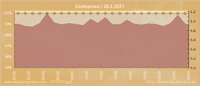 Graf dostupnosti