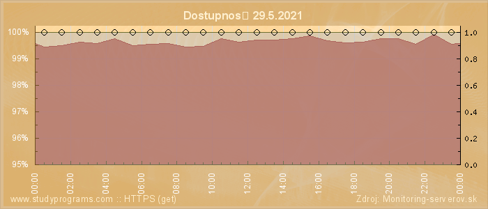 Graf dostupnosti