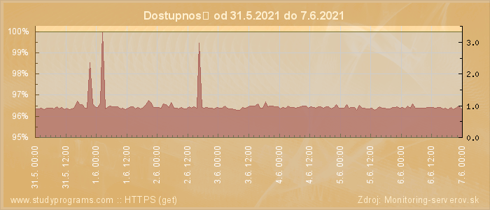 Graf dostupnosti