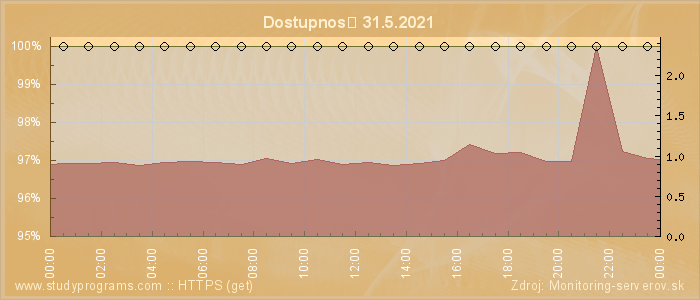 Graf dostupnosti