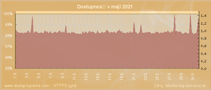 Graf dostupnosti