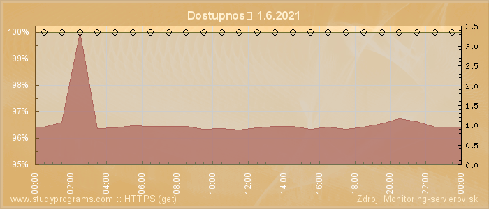 Graf dostupnosti