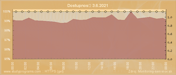 Graf dostupnosti