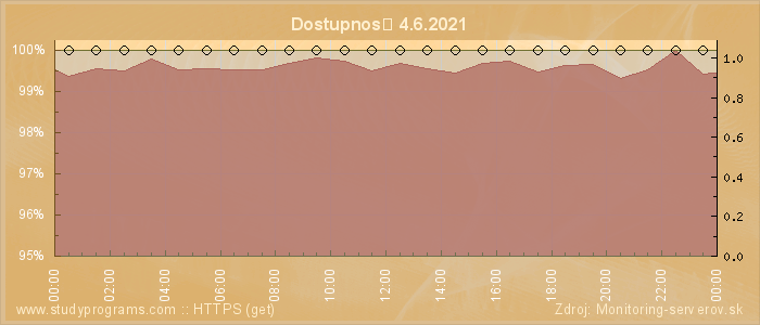 Graf dostupnosti