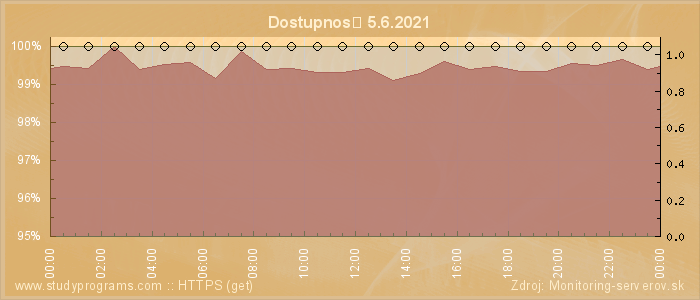 Graf dostupnosti