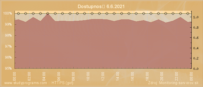 Graf dostupnosti