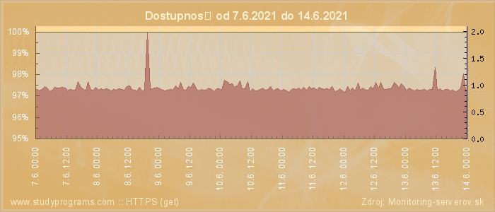 Graf dostupnosti