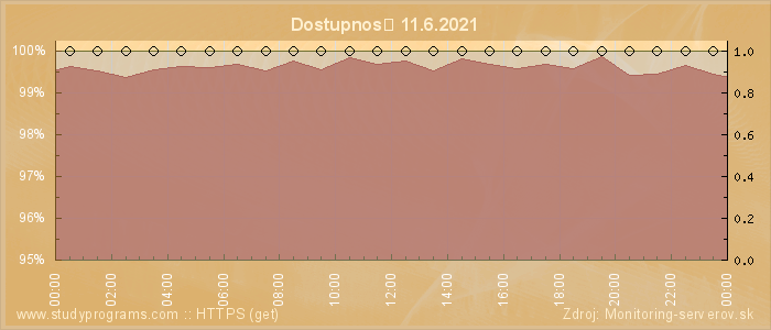 Graf dostupnosti