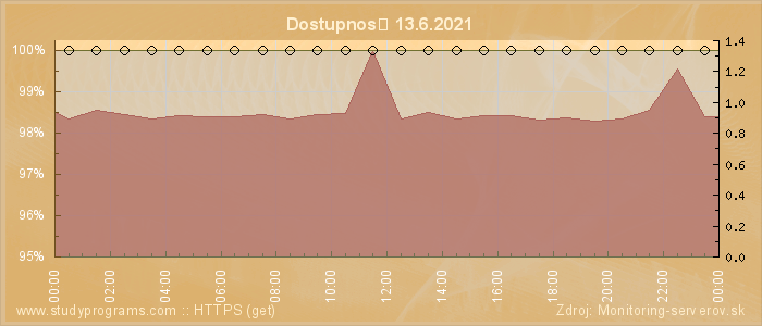 Graf dostupnosti