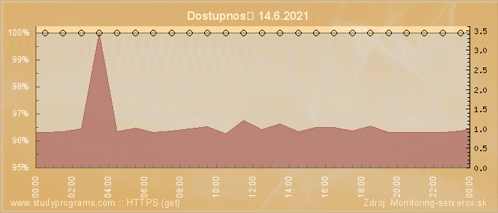 Graf dostupnosti