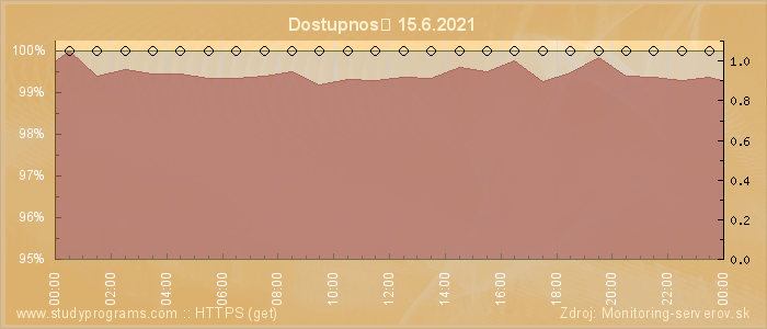 Graf dostupnosti