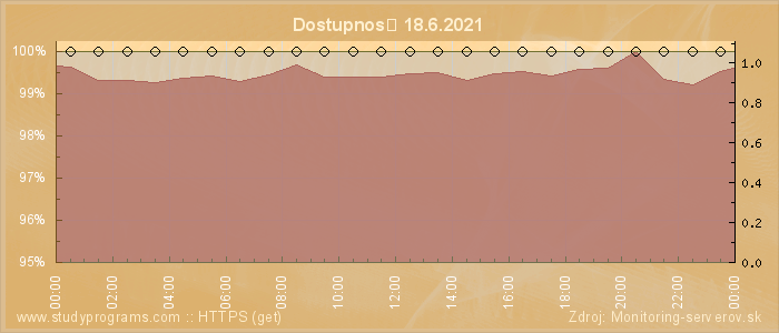 Graf dostupnosti