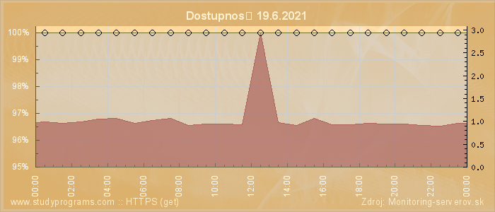 Graf dostupnosti