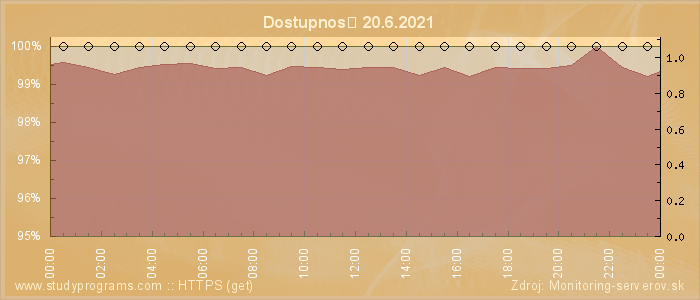 Graf dostupnosti