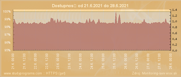 Graf dostupnosti