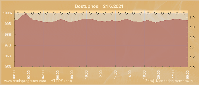 Graf dostupnosti