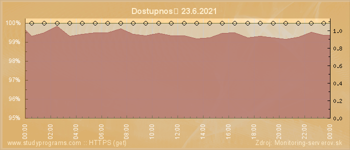 Graf dostupnosti