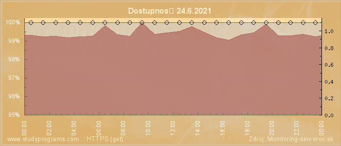 Graf dostupnosti