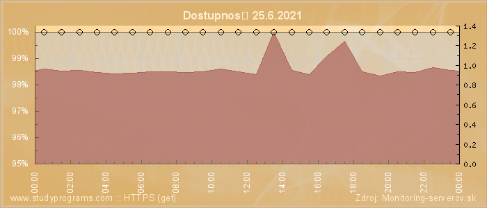 Graf dostupnosti