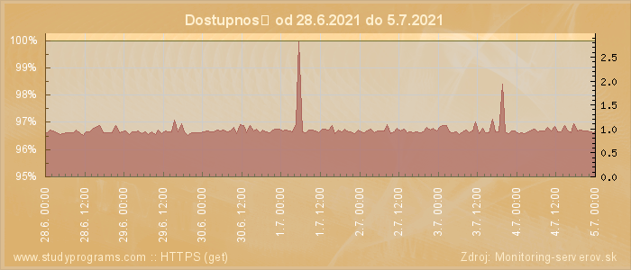 Graf dostupnosti