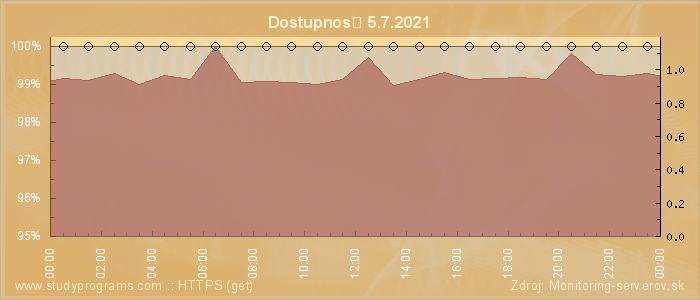 Graf dostupnosti