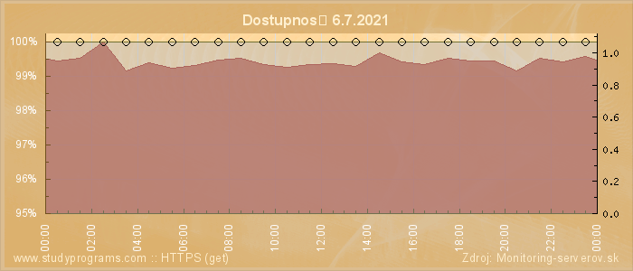 Graf dostupnosti