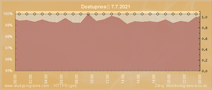 Graf dostupnosti